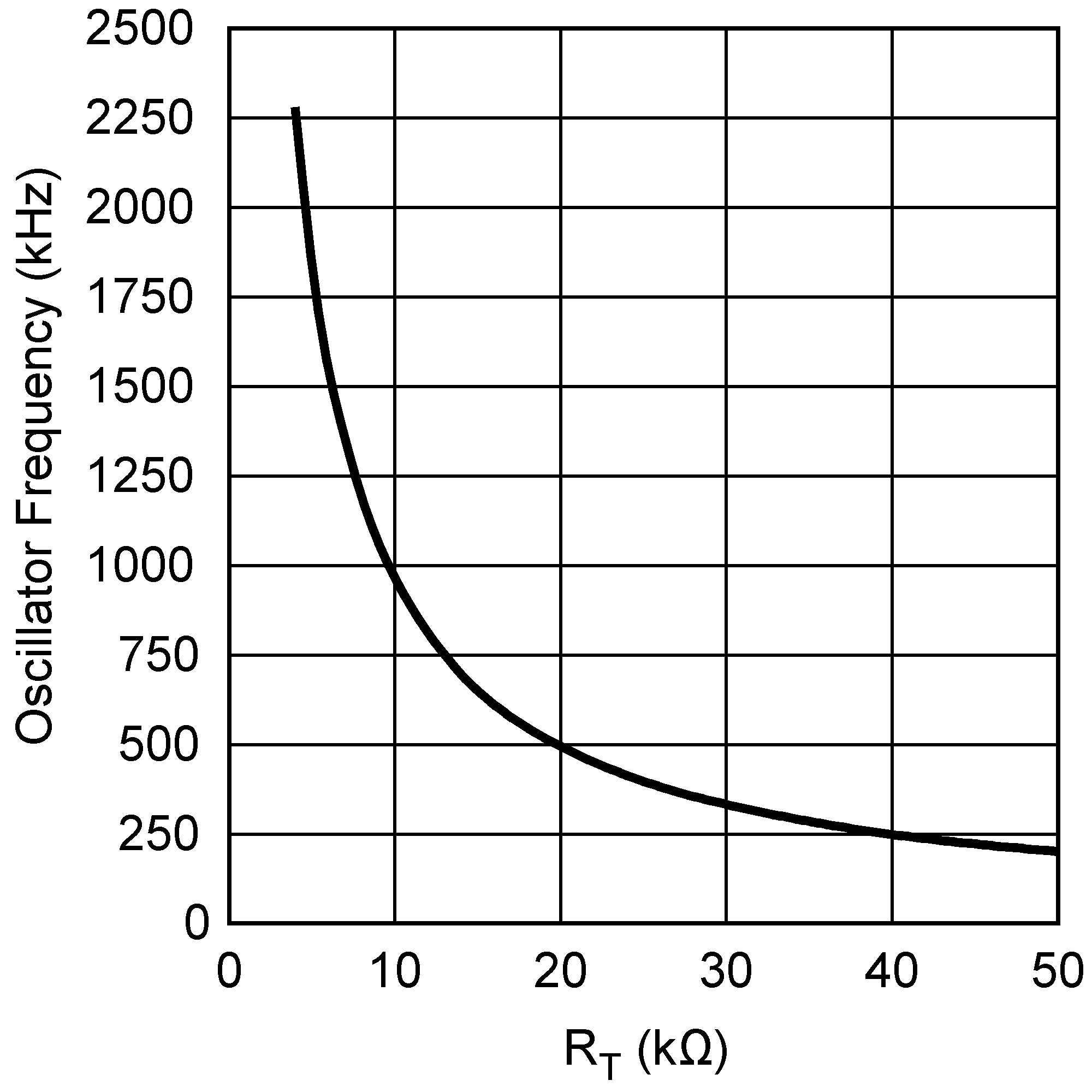 LM5046 TPC Osc Freq vs Rt.png